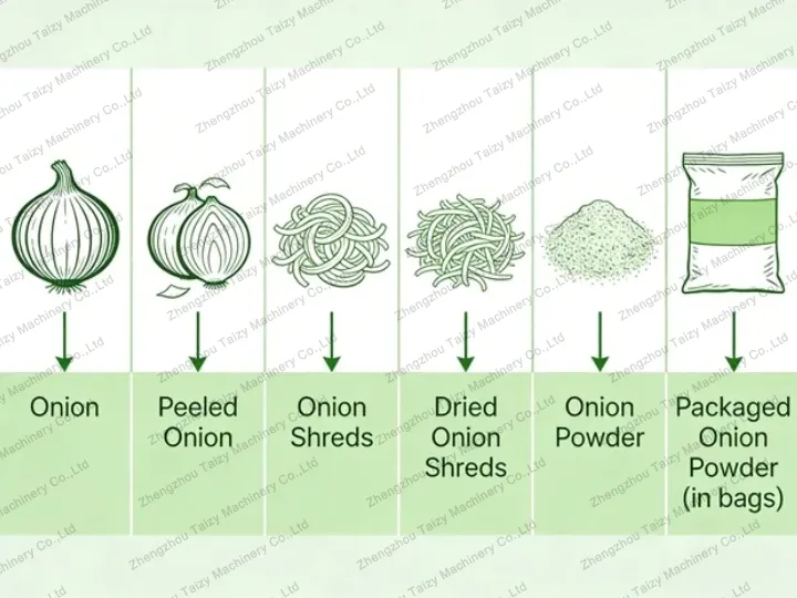 powder production process flow